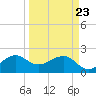 Jupiter Inlet tide chart for Sunday, March 23, 2025