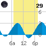Jupiter Inlet tide chart for Saturday, March 29, 2025