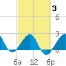 Jupiter Inlet tide chart for Monday, March 3, 2025