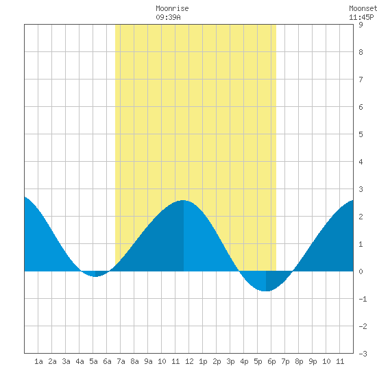 Jupiter Inlet tide chart for Tuesday, March 4, 2025