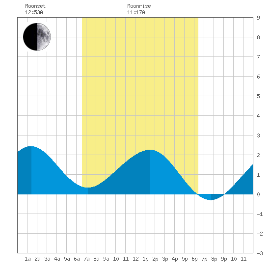 Jupiter Inlet tide chart for Thursday, March 6, 2025