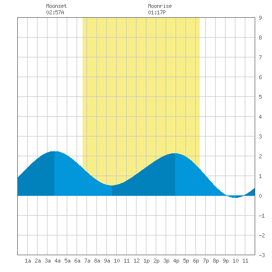 Jupiter Inlet tide chart for Saturday, March 8, 2025