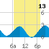 Jupiter Inlet tide chart for Sunday, April 13, 2025