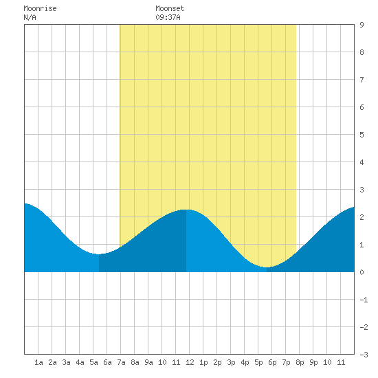 Jupiter Inlet tide chart for Thursday, April 17, 2025