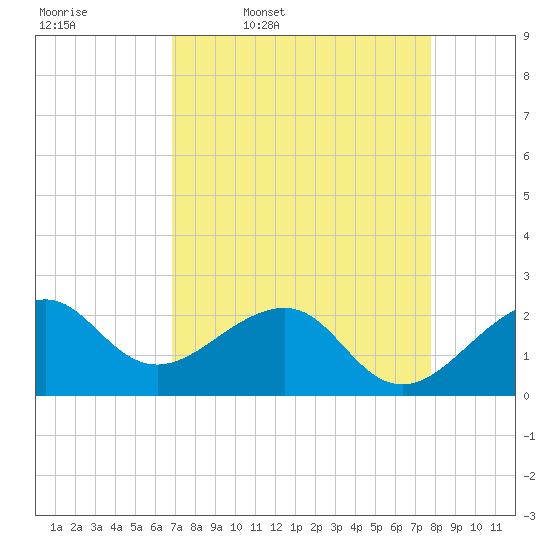 Jupiter Inlet tide chart for Friday, April 18, 2025