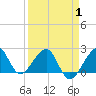 Jupiter Inlet tide chart for Tuesday, April 1, 2025