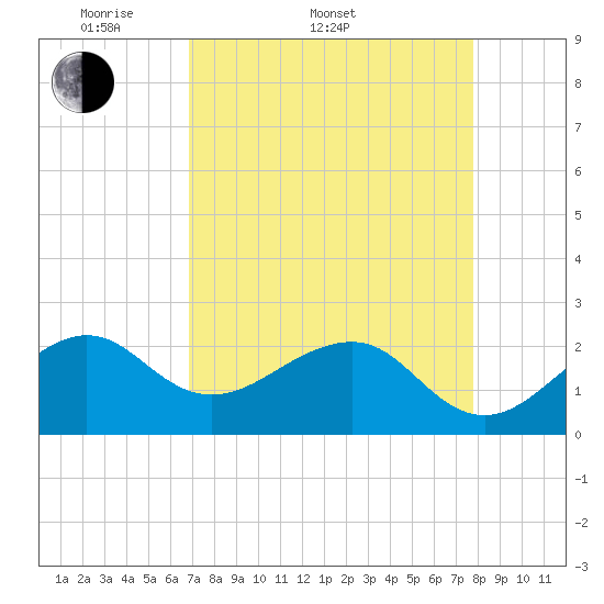 Jupiter Inlet tide chart for Sunday, April 20, 2025