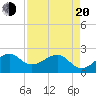 Jupiter Inlet tide chart for Sunday, April 20, 2025