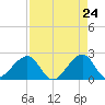 Jupiter Inlet tide chart for Thursday, April 24, 2025