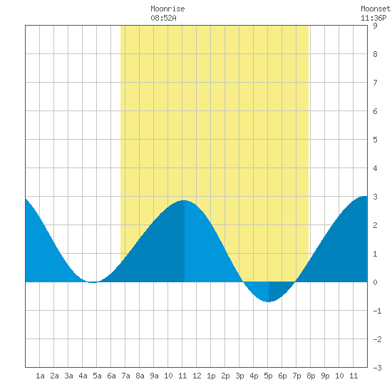Jupiter Inlet tide chart for Wednesday, April 30, 2025
