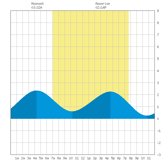 Jupiter Inlet tide chart for Sunday, April 6, 2025