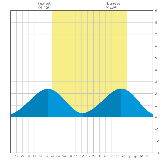 Jupiter Inlet tide chart for Tuesday, April 8, 2025