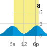Jupiter Inlet tide chart for Tuesday, April 8, 2025