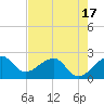 Jupiter Inlet tide chart for Saturday, May 17, 2025