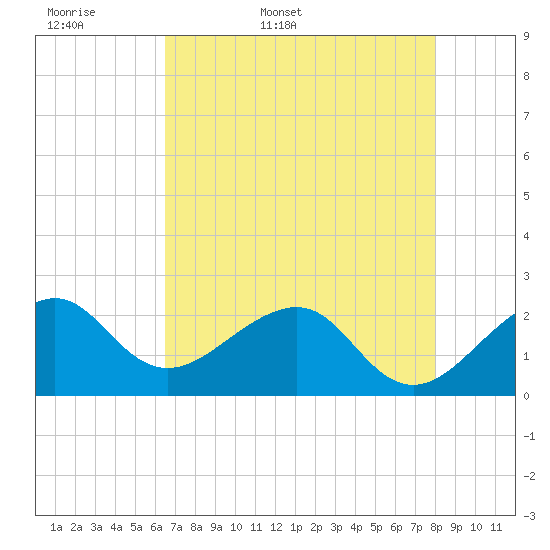 Jupiter Inlet tide chart for Sunday, May 18, 2025
