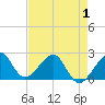 Jupiter Inlet tide chart for Thursday, May 1, 2025