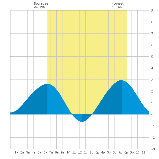 Jupiter Inlet tide chart for Saturday, May 24, 2025