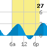 Jupiter Inlet tide chart for Tuesday, May 27, 2025
