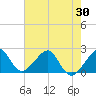 Jupiter Inlet tide chart for Friday, May 30, 2025