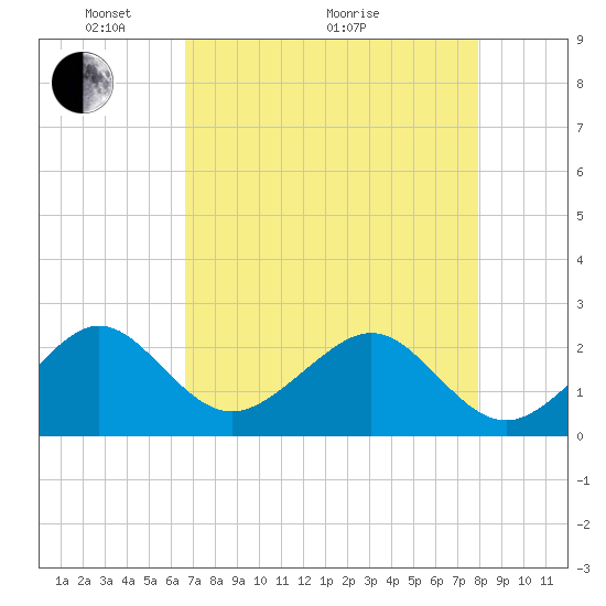 Jupiter Inlet tide chart for Sunday, May 4, 2025