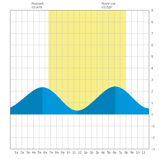 Jupiter Inlet tide chart for Wednesday, May 7, 2025