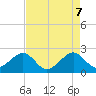 Jupiter Inlet tide chart for Wednesday, May 7, 2025
