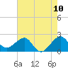Jupiter Inlet tide chart for Tuesday, June 10, 2025