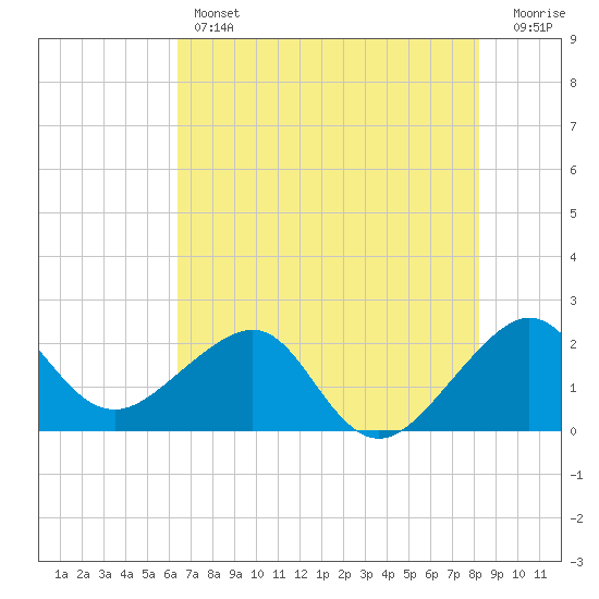 Jupiter Inlet tide chart for Thursday, June 12, 2025