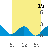 Jupiter Inlet tide chart for Sunday, June 15, 2025