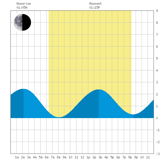 Jupiter Inlet tide chart for Wednesday, June 18, 2025