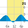 Jupiter Inlet tide chart for Saturday, June 21, 2025