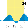 Jupiter Inlet tide chart for Tuesday, June 24, 2025