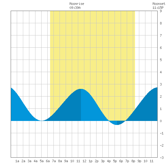Jupiter Inlet tide chart for Saturday, June 28, 2025