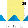 Jupiter Inlet tide chart for Sunday, June 29, 2025