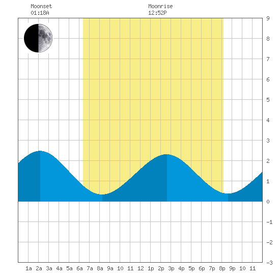 Jupiter Inlet tide chart for Monday, June 2, 2025