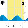 Jupiter Inlet tide chart for Monday, June 2, 2025