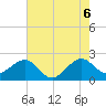 Jupiter Inlet tide chart for Friday, June 6, 2025