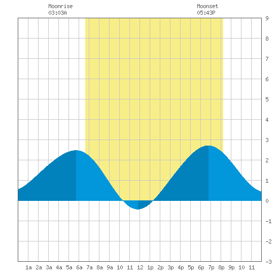 Jupiter Inlet tide chart for Monday, July 21, 2025