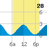 Jupiter Inlet tide chart for Monday, July 28, 2025