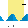 Jupiter Inlet tide chart for Monday, August 11, 2025
