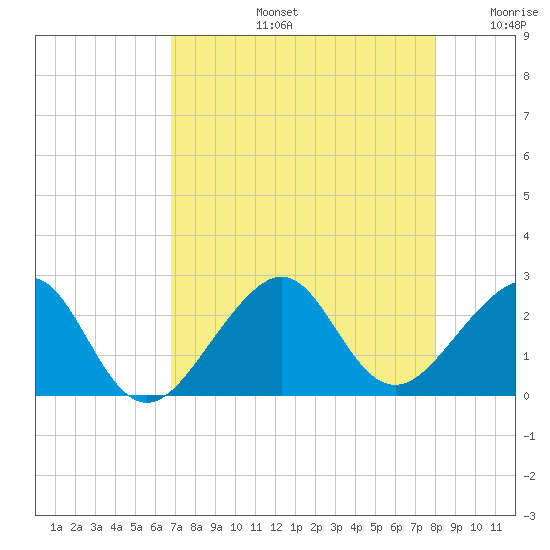 Jupiter Inlet tide chart for Wednesday, August 13, 2025