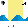 Jupiter Inlet tide chart for Saturday, August 16, 2025