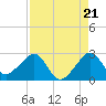 Jupiter Inlet tide chart for Thursday, August 21, 2025