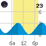 Jupiter Inlet tide chart for Saturday, August 23, 2025