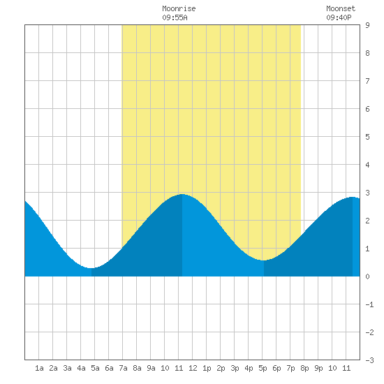 Jupiter Inlet tide chart for Tuesday, August 26, 2025