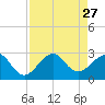 Jupiter Inlet tide chart for Wednesday, August 27, 2025