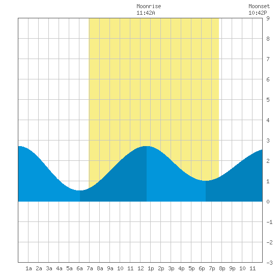 Jupiter Inlet tide chart for Thursday, August 28, 2025