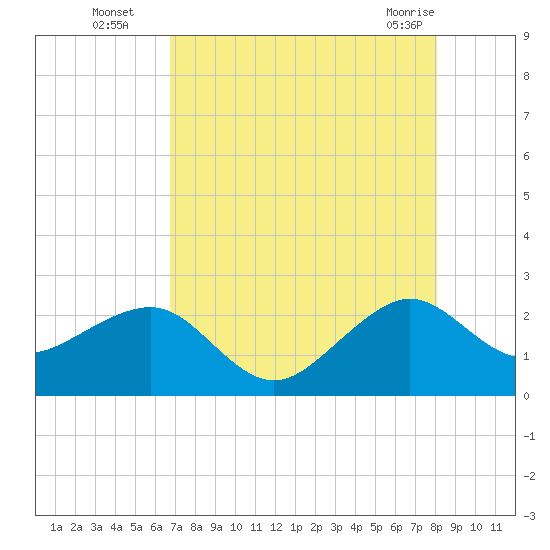 Jupiter Inlet tide chart for Tuesday, August 5, 2025
