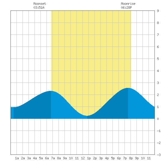 Jupiter Inlet tide chart for Wednesday, August 6, 2025