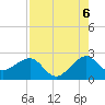 Jupiter Inlet tide chart for Wednesday, August 6, 2025
